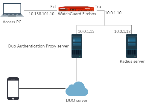 Vpn test connection